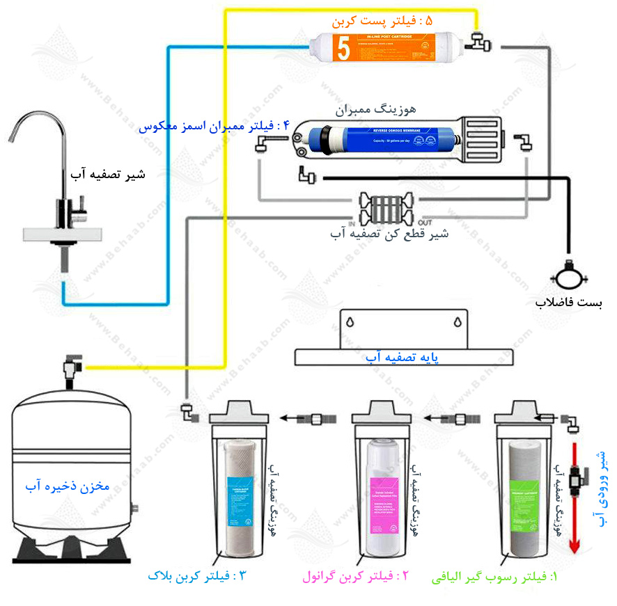5 Stage Reverse Osmosis Water Filtration System  نمودار دستگاه تصفیه آب 5 مرحله ای