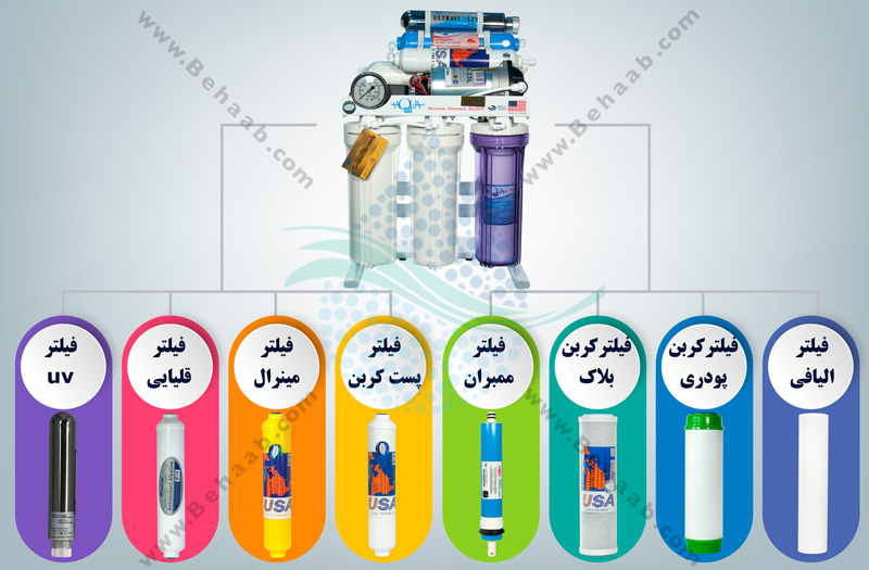 Application of Reverse Osmosis Systems in Drinking Water Purificationکاربرد اسمز معکوس در تصفیه آب آشامیدنی