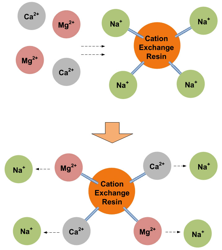 Cation Exchange Resin  فیلتر رزین تصفیه آب