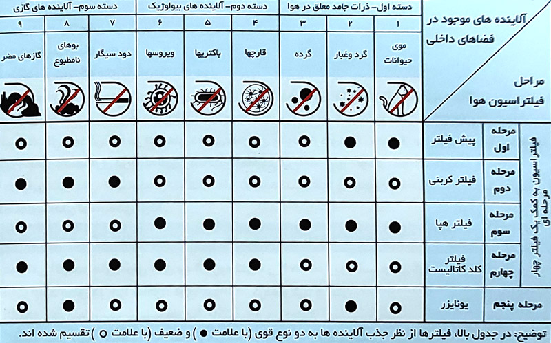 مزایای تصفیه هوا بلو اسکای کامپکت 