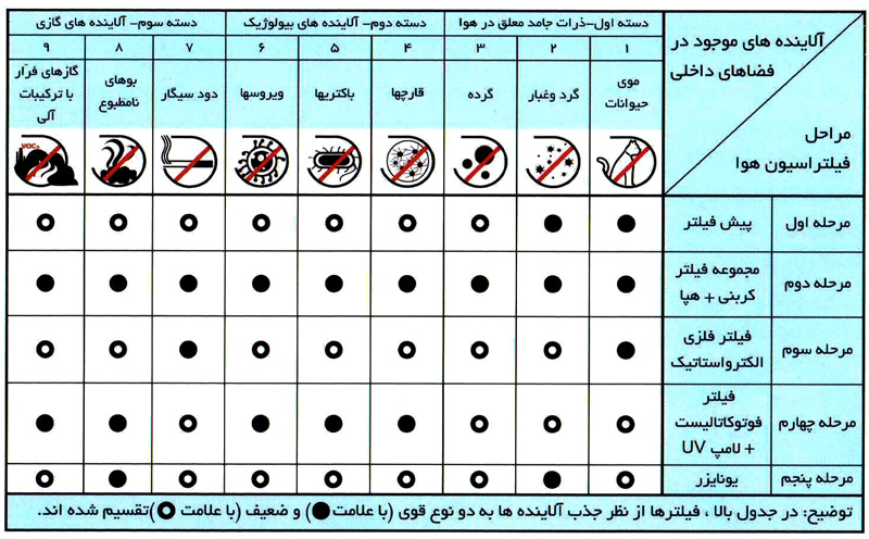 مزایای دستگاه تصفیه هوا سایا 602