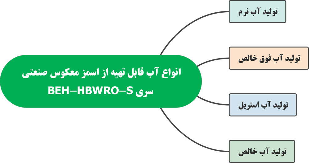 High Brackish Water Reverse Osmosis Systems BEH-HBWRO-S