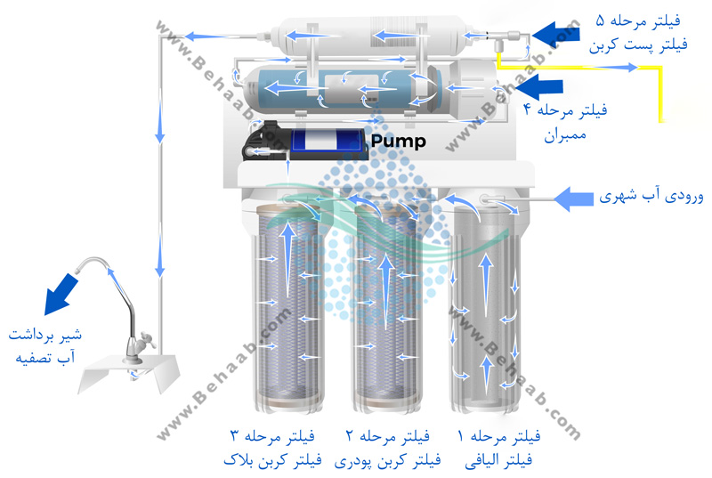How Does RO Purification Work مراحل تصفیه آب به روش اسمزمعکوس