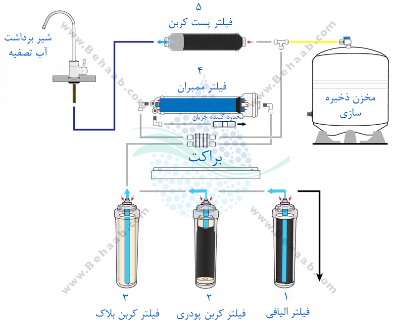 How Does RO Purification سیستم تصفیه آب اسمز معکوس 5 مرحله