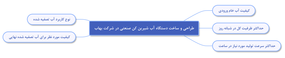 مراحل ساخت دستگاه تصفیه آب صنعتی در شرکت بهاب