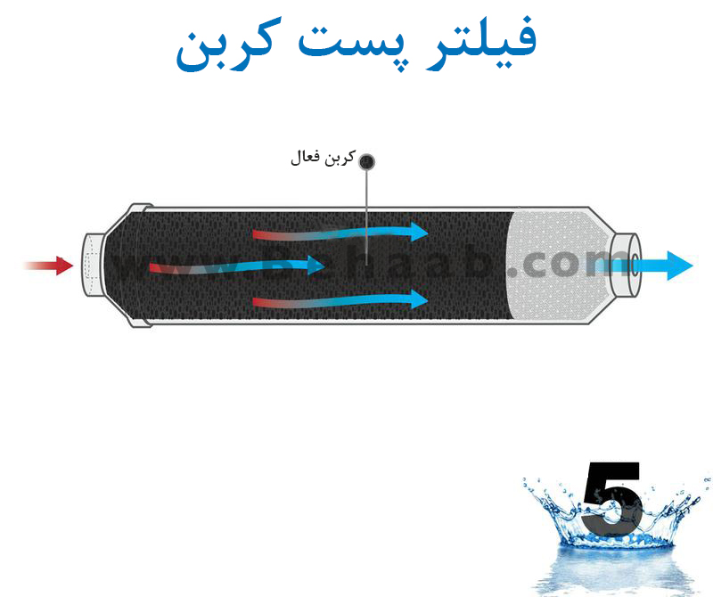 Post Activated Carbon PAC Water Filter  فیلتر شماره 5 تصفیه آب