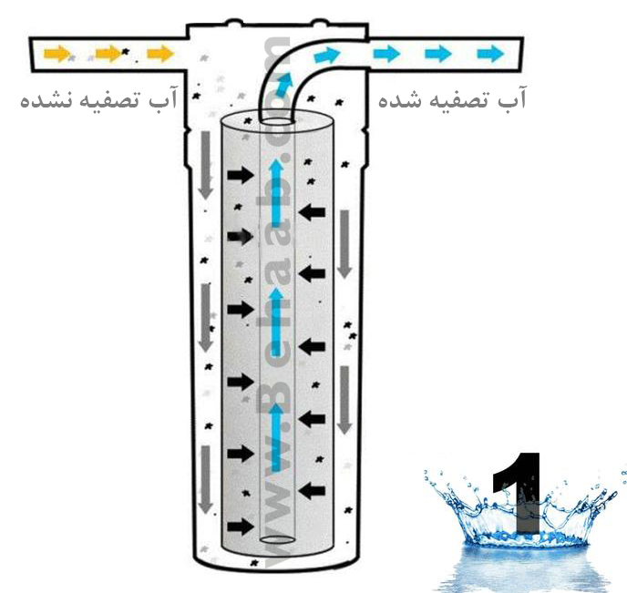 Sediment Filter فیلتر شماره 1 تصفیه آب