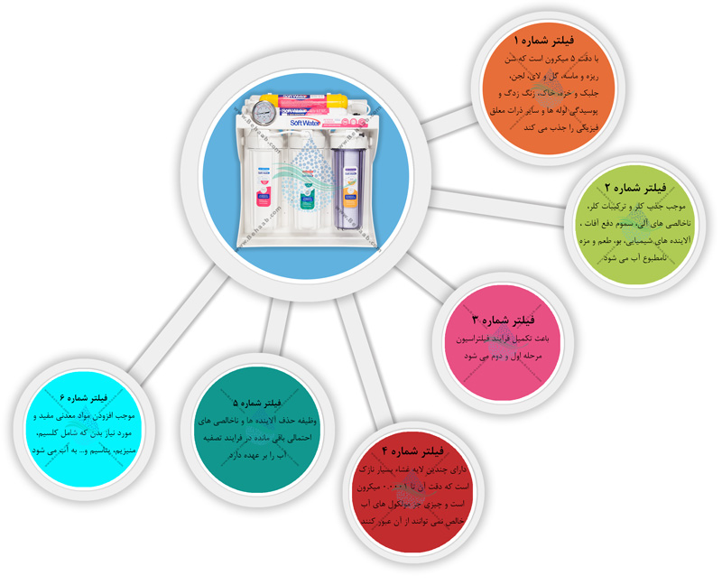 SoftWater 6Stage RO Water Purification Systemدستگاه اسمز معکوس سافت واتر 6 مرحله خانگی