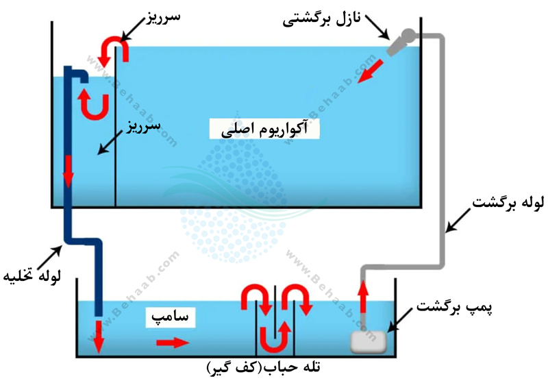 Sump Flow Diagram
