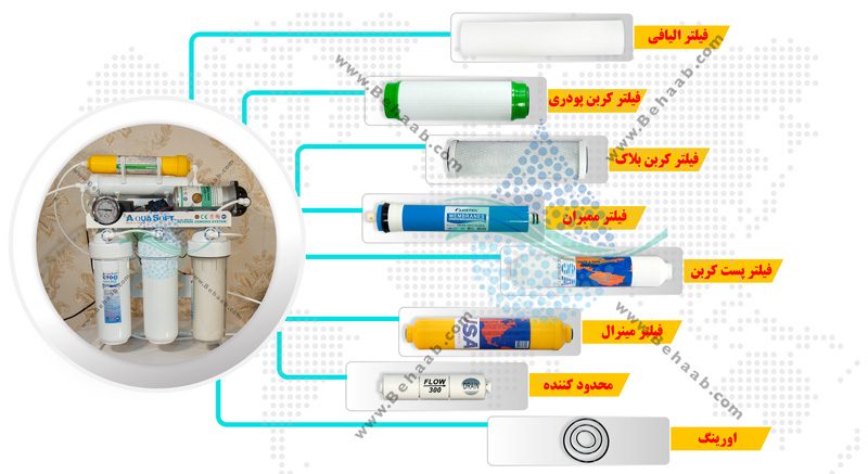 The Cost of Maintaining and Repairing the Water Purifierهزینه های نگهداری و تعویض فیلتر دستگاه تصفیه آب خانگی