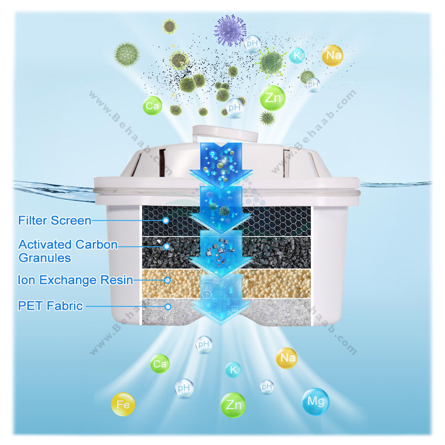 Water Filter Pitcher فیلتر پارچ تصفیه آب