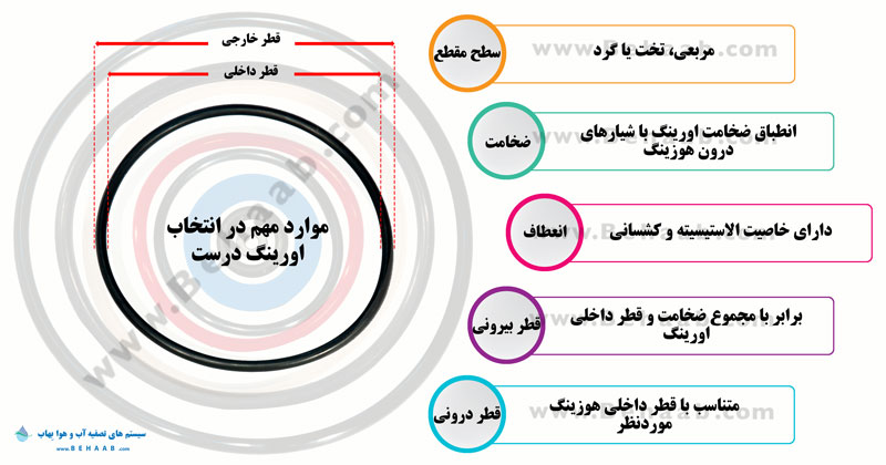 انتخاب اورینگ مناسب هوزینگ تصفیه آب