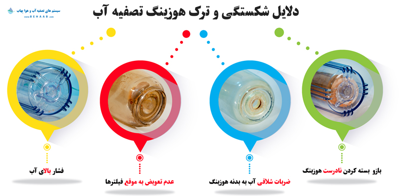 breakage of the water filter housing  شکستگی و ترکیدن هوزینگ و قطعات دستگاه تصفیه آب خانگی