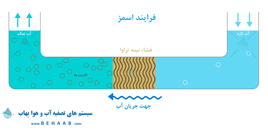 فرایند اسمز  osmosis process 