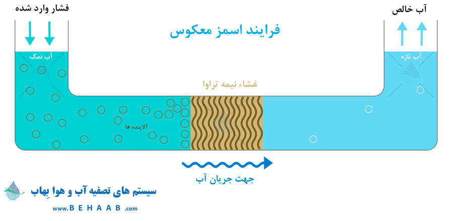 reverse osmosis process فرایند تصفیه آب اسمز معکوس 