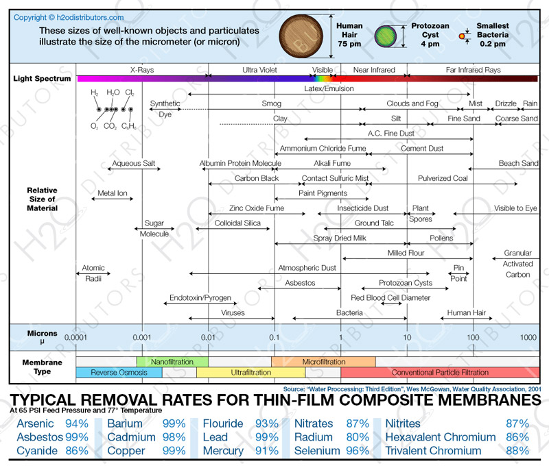 particle sizes chart reverse osmosis ultrafiltration microfiltration filtration