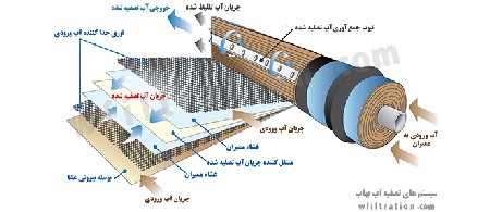 عوامل موثر در عمر فیلتر ممبران