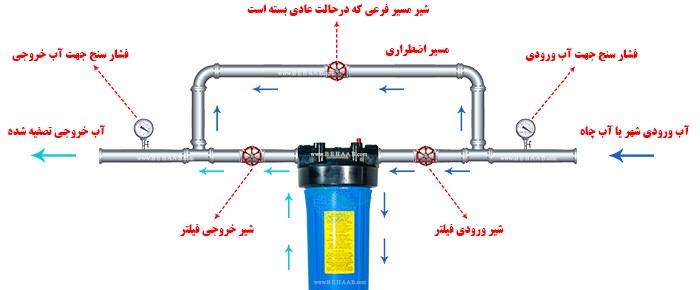 آموزش نحوه طراحی و لوله کشی تصفیه آب مرکزی ساختمان