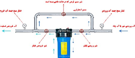 آموزش نحوه طراحی و لوله کشی تصفیه آب مرکزی ساختمان