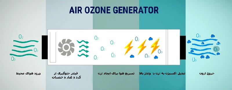 غیر فعال سازی میکروارگانیسم های سطوح با گاز ازن