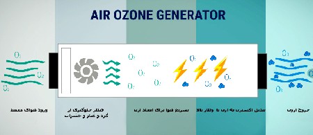 غیر فعال سازی میکروارگانیسم های سطوح با گاز ازن