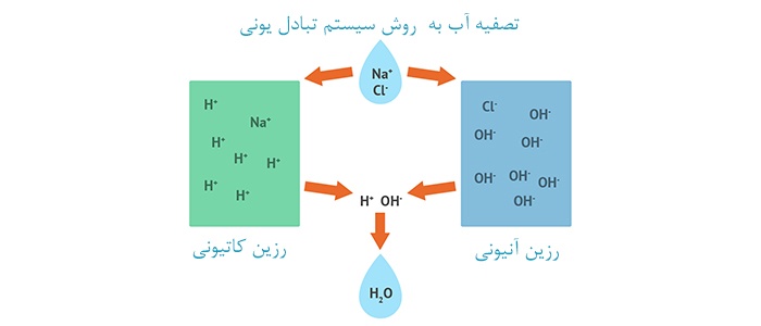 آب دیونیزه چیست _ بخش دوم