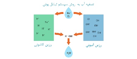 آب دیونیزه چیست _ بخش دوم