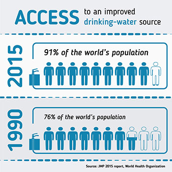 Access to drinking water