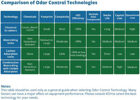 CHEMICAL-FREE ODOR CONTROL WITH BIOTRICKLING FILTRATION