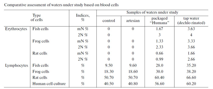 Comparative assessment of waters under study based on blood cells ارزیابی مقایسه‌ای آب تحت بررسی براساس سلول‌های خونی