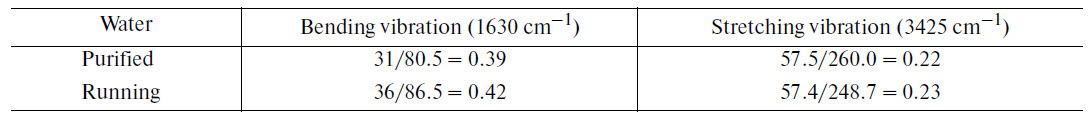 Depolarization ratio of different water and different vibration mode
