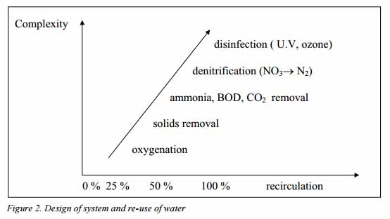 Filtration-and-reuse-of-water-in-%EF%AC%81sh-farming