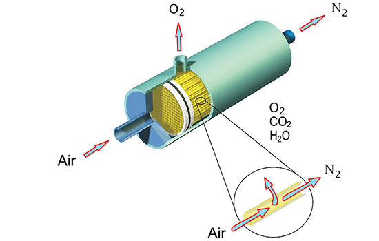 Separation of air into oxygen and nitrogen through a membrane جداسازی نیتروژن و اکسیژن هوا توسط یک غشاء