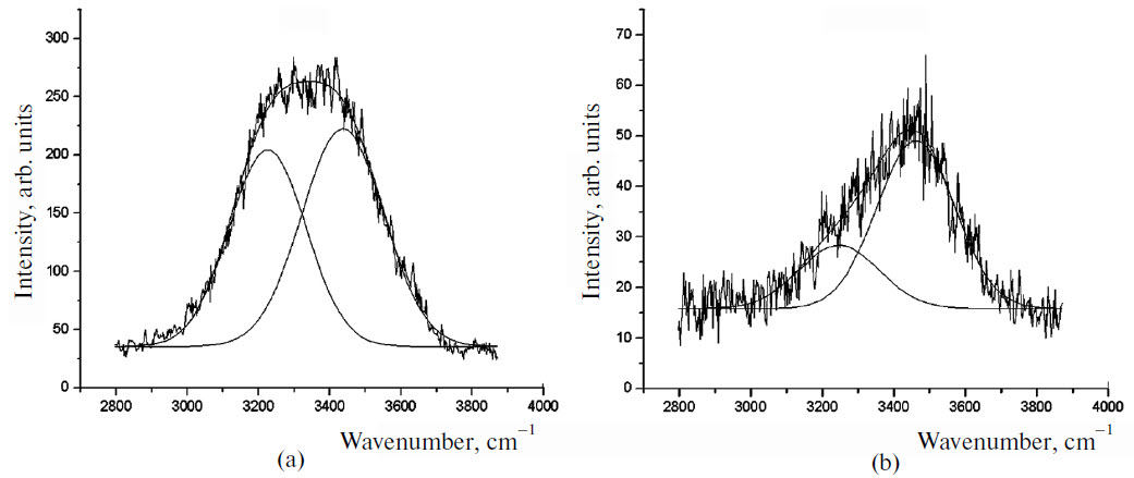 Gaussion deconvolution Raman spectra of running water high frequency and low frequency 