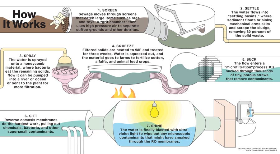 How-Dow-Chemical-Is-Turning-Sewage-Into-a-Refreshing-Drink