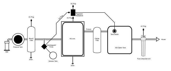 How Whole House Reverse Osmosis UnitsWork