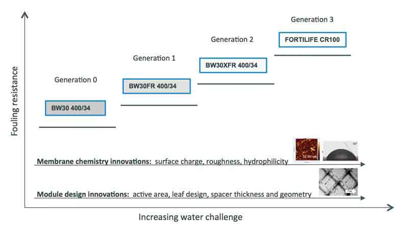 NEXT-GENERATION-FOULING-RESISTANT-RO-MEMBRANES