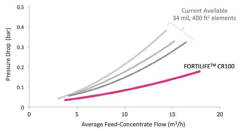 NEXT-GENERATION-FOULING-RESISTANT-RO-MEMBRANES