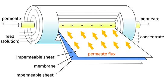 Spiral Wound Membrane