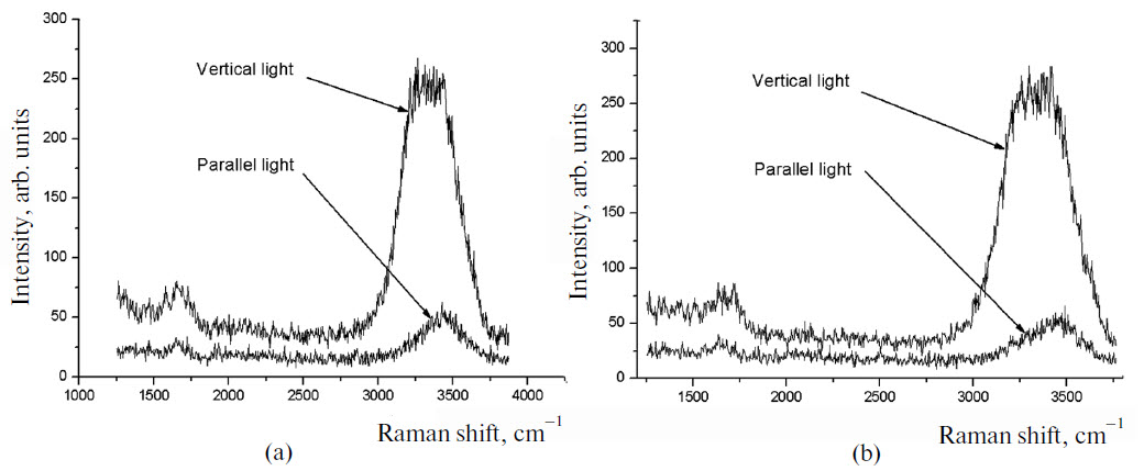 Raman depolarization spectra of purified water and running water