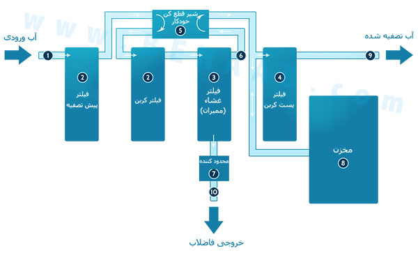 Reverse Osmosis system diagram دستگاه تصفیه آب اسمز معکوس خانگی