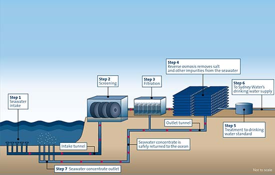 تهیه آب شرب از آب دریا با استفاده از دستگاه تصفیه آب اسمز معکوس Drinking Water from Seawater using a Reverse Osmosis Water Purification