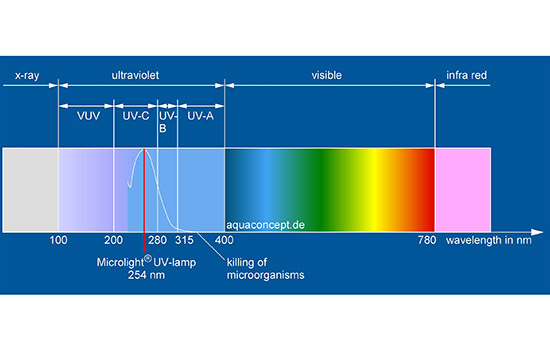 UV Disinfection Specktrum دستگاه تصفیه آب یو وی
