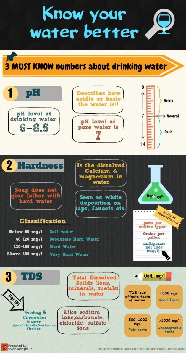 Water facts