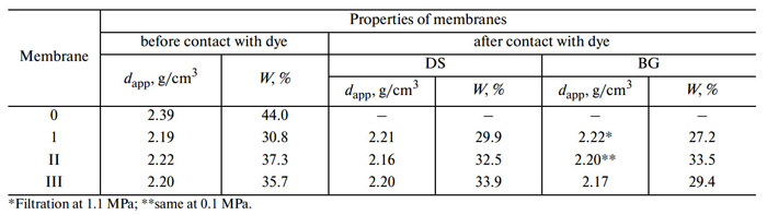 Water purification of dyes by ceramic membrane