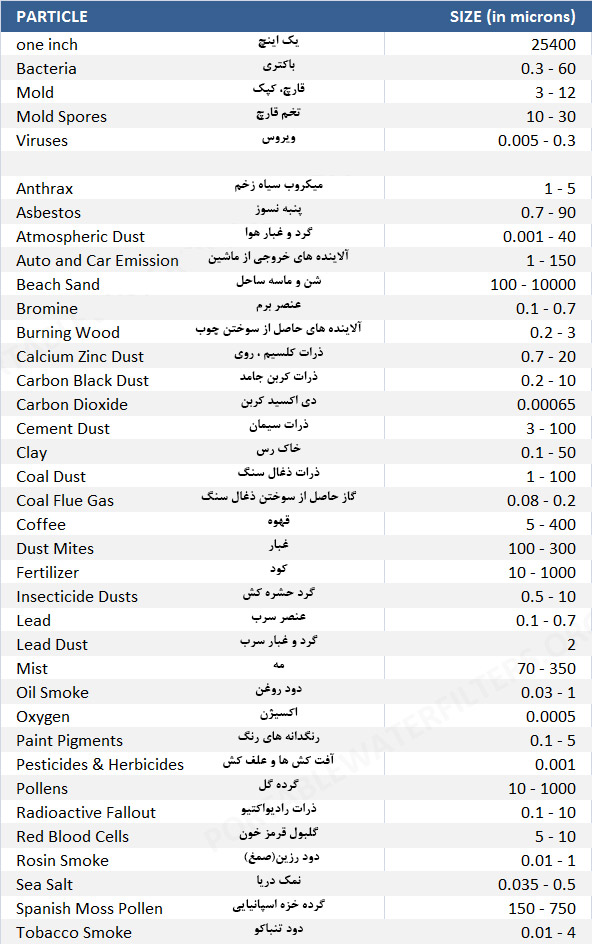 micron sizes chart  اندازه ذره آلوده کننده های آب