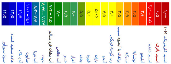 ph range محدوده تغییرات PH