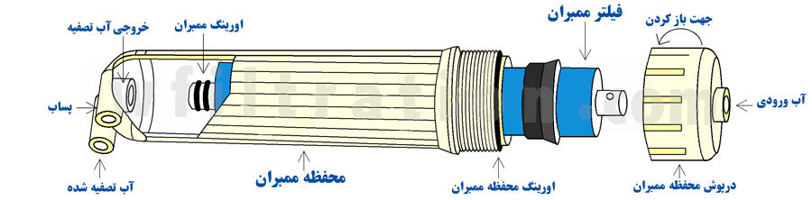 ro membrane installation نصب فیلتر ممبران دستگاه تصفیه آب