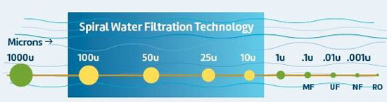 spiral water technology فیلتر تصفیه آب فنری