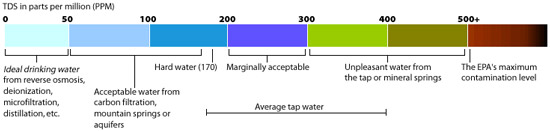 tds graph